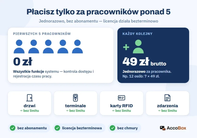 Model licencji AccoBox: 5 pracowników bez opłat, każdy kolejny jednorazowo