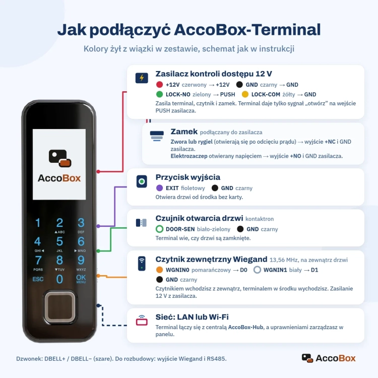 Jak podłączyć AccoBox-Terminal: zasilacz kontroli dostępu, zamek, przycisk wyjścia, czujnik drzwi, czytnik zewnętrzny i sieć