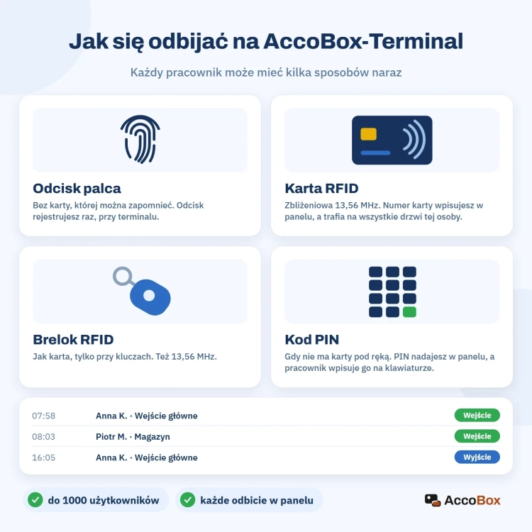 Jak się odbijać na AccoBox-Terminal: odcisk palca, karta RFID, brelok RFID 13,56 MHz albo kod PIN