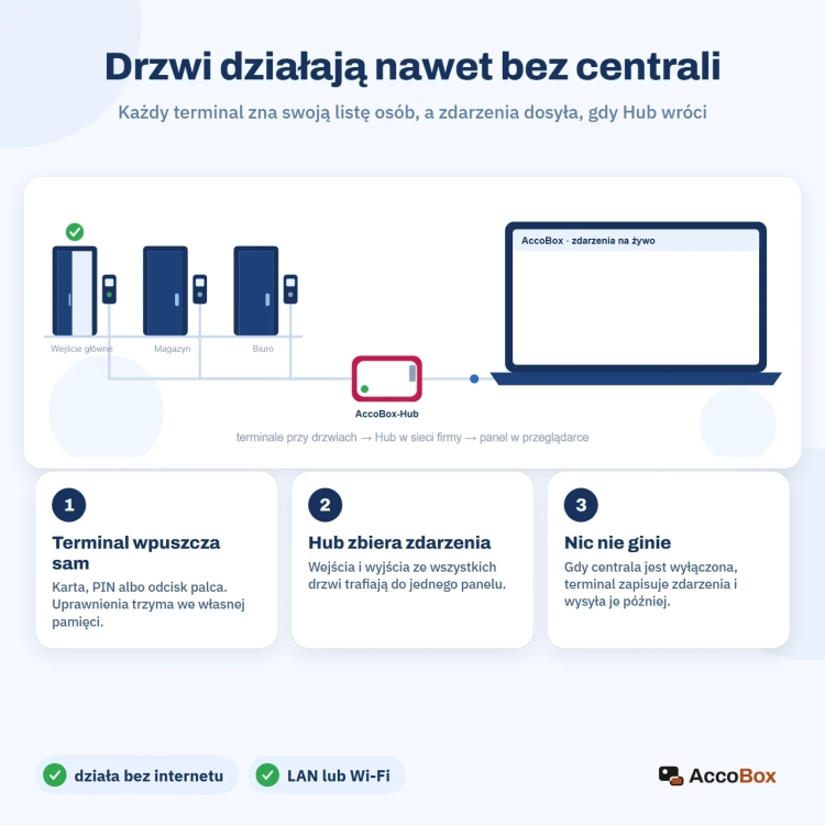 Jak działa AccoBox: terminale przy drzwiach, centrala AccoBox-Hub i panel, drzwi działają bez centrali